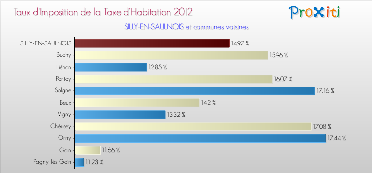 Taux d'imposition de la taxe d'habitation 2012 pour SILLY-EN-SAULNOIS et les communes proches Comparaison des taux d'imposition de la taxe d'habitation 2012 pour SILLY-EN-SAULNOIS et les communes voisines
