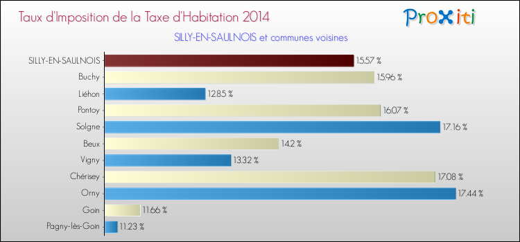 Taux d'imposition de la taxe d'habitation 2014 pour SILLY-EN-SAULNOIS et les communes proches Comparaison des taux d'imposition de la taxe d'habitation 2014 pour SILLY-EN-SAULNOIS et les communes voisines