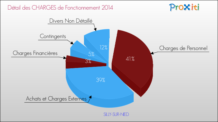 Décomposition des Charges de Fonctionnement 2014 de la commune de SILLY-SUR-NIED Charges de Fonctionnement 2014 pour la commune de SILLY-SUR-NIED