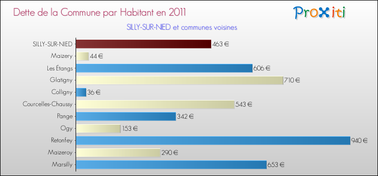 Dette par habitant de la commune en 2011 pour SILLY-SUR-NIED et les communes proches Comparaison de la dette par habitant de la commune en 2011 pour SILLY-SUR-NIED et les communes voisines