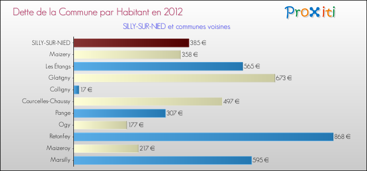 Dette par habitant de la commune en 2012 pour SILLY-SUR-NIED et les communes proches Comparaison de la dette par habitant de la commune en 2012 pour SILLY-SUR-NIED et les communes voisines