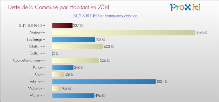 Dette par habitant de la commune en 2014 pour SILLY-SUR-NIED et les communes proches Comparaison de la dette par habitant de la commune en 2014 pour SILLY-SUR-NIED et les communes voisines