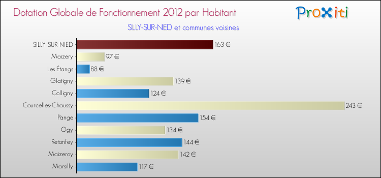 Montant des dotations globales de fonctionnement DGF par Habitant pour SILLY-SUR-NIED et les communes proches Comparaison des des dotations globales de fonctionnement DGF par habitant pour SILLY-SUR-NIED et les communes voisines
