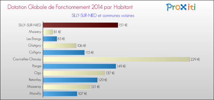 Montant des dotations globales de fonctionnement DGF par Habitant pour SILLY-SUR-NIED et les communes proches en 2014. Comparaison des des dotations globales de fonctionnement DGF par habitant pour SILLY-SUR-NIED et les communes voisines en 2014.