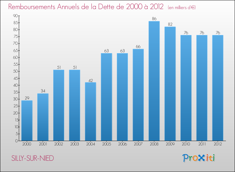 Evolution de l'annuité de la dette pour la commune de SILLY-SUR-NIED de 2000 à 2012 Annuités de la dette pour SILLY-SUR-NIED de 2000 à 2012