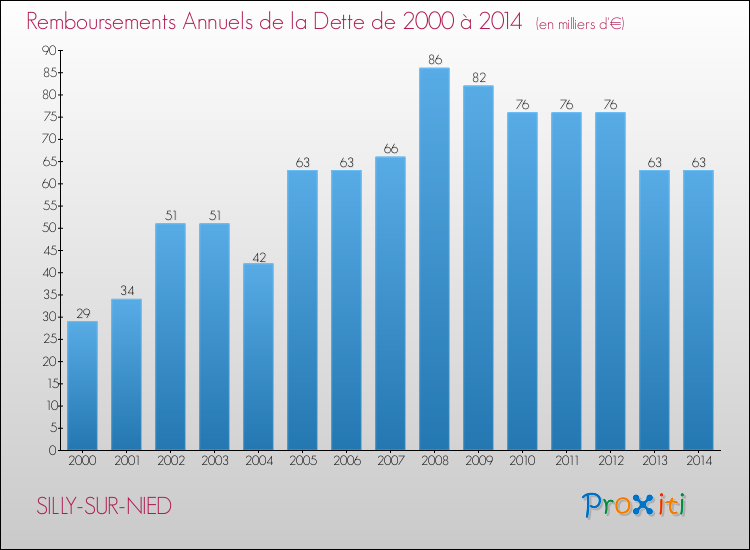 Evolution de l'annuité de la dette pour la commune de SILLY-SUR-NIED de 2000 à 2014 Annuités de la dette pour SILLY-SUR-NIED de 2000 à 2014