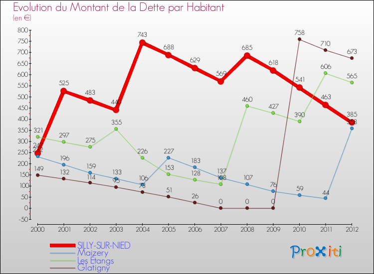 Evolution de la dette par habitant pour la commune de SILLY-SUR-NIED et les communes proches de 2000 à 2012 Comparaison de la dette par habitant pour SILLY-SUR-NIED et les communes voisines de 2000 à 2012