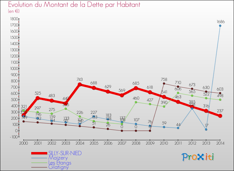 Evolution de la dette par habitant pour la commune de SILLY-SUR-NIED et les communes proches de 2000 à 2014 Comparaison de la dette par habitant pour SILLY-SUR-NIED et les communes voisines de 2000 à 2014