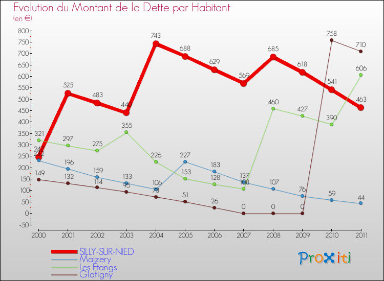 Evolution de la dette par habitant pour la commune de SILLY-SUR-NIED et les communes proches Comparaison de la dette par habitant pour SILLY-SUR-NIED et les communes voisines