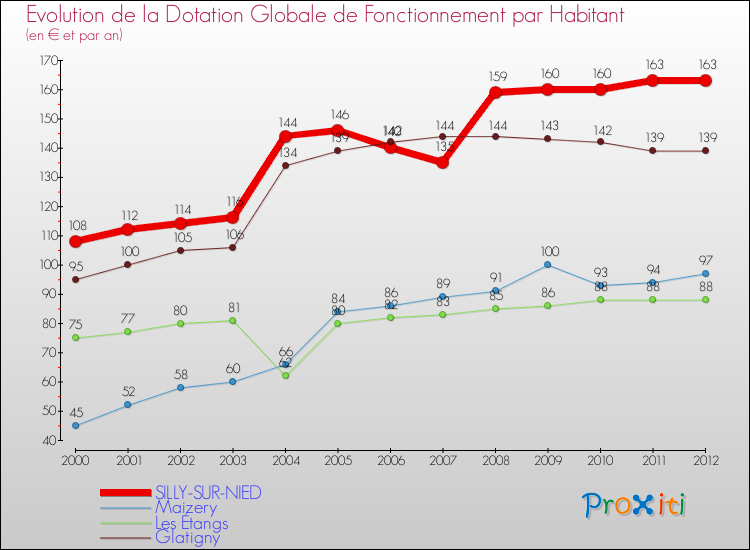 Evolution et montant de la dotation globale de fonctionnement par Habitant pour SILLY-SUR-NIED et les communes proches Comparaison des dotations globales de fonctionnement par habitant pour SILLY-SUR-NIED et les communes voisines