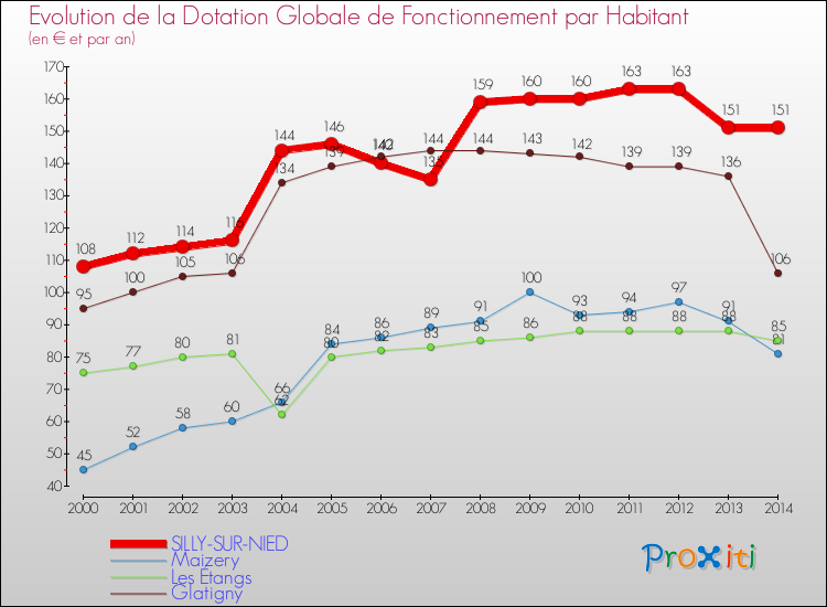 Evolution et montant de la dotation globale de fonctionnement par Habitant pour SILLY-SUR-NIED et les communes proches de 2000 à 2014. Comparaison des dotations globales de fonctionnement par habitant pour SILLY-SUR-NIED et les communes voisines de 2000 à 2014.