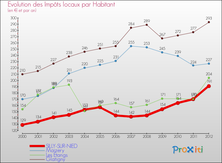 Evolution et montant des impôts locaux par Habitant pour SILLY-SUR-NIED et les communes proches Comparaison des impôts locaux par habitant pour SILLY-SUR-NIED et les communes voisines