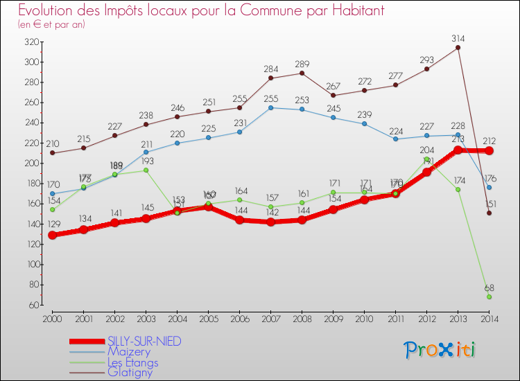 Evolution et montant des impôts locaux par Habitant pour SILLY-SUR-NIED et les communes proches de 2000 à 2014 Comparaison des impôts locaux par habitant pour SILLY-SUR-NIED et les communes voisines de 2000 à 2014