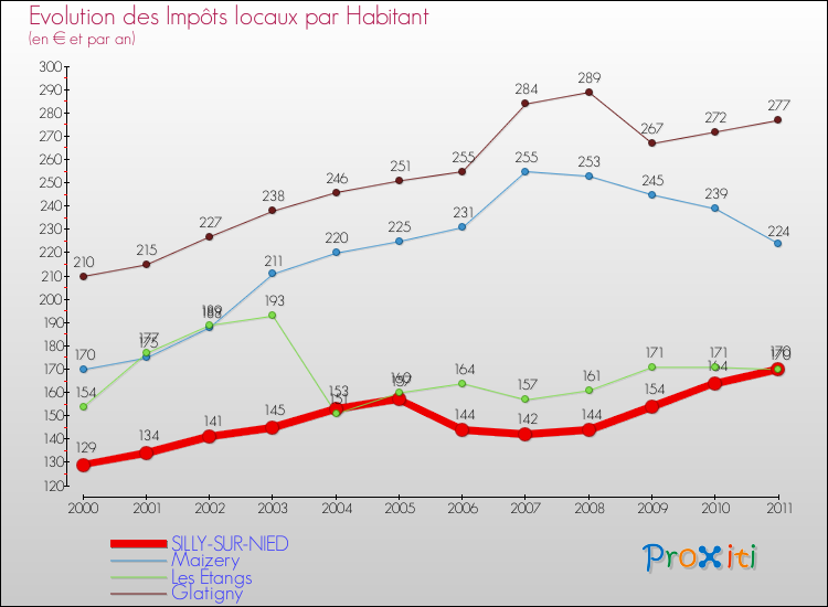 Evolution et montant des impôts locaux par Habitant pour SILLY-SUR-NIED et les communes proches Comparaison des impôts locaux par habitant pour SILLY-SUR-NIED et les communes voisines