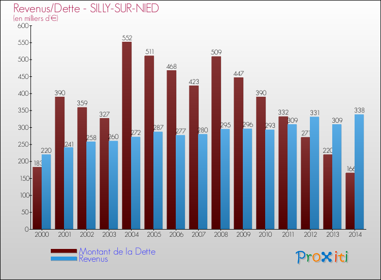 Evolution comparée de la dette et des revenus pour la commune de SILLY-SUR-NIED de 2000 à 2014 Comparaison de la dette et des revenus pour SILLY-SUR-NIED de 2000 à 2014