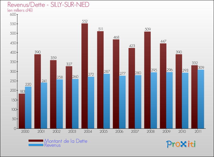 Evolution comparée de la dette et des revenus pour la commune de SILLY-SUR-NIED de 2000 à 2011 Comparaison de la dette et des revenus pour SILLY-SUR-NIED de 2000 à 2011