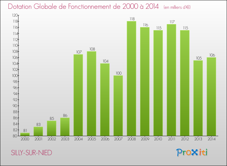 Evolution du montant de la Dotation Globale de Fonctionnement pour la commune de SILLY-SUR-NIED de 2000 à 2014 Evolution du montant de la Dotation Globale de Fonctionnement pour SILLY-SUR-NIED de 2000 à 2014