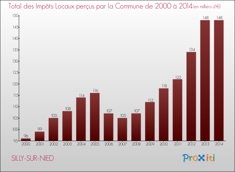 Evolution des Impôts Locaux pour la commune de SILLY-SUR-NIED de 2000 à 2014 Evolution des Impôts Locaux pour SILLY-SUR-NIED de 2000 à 2014