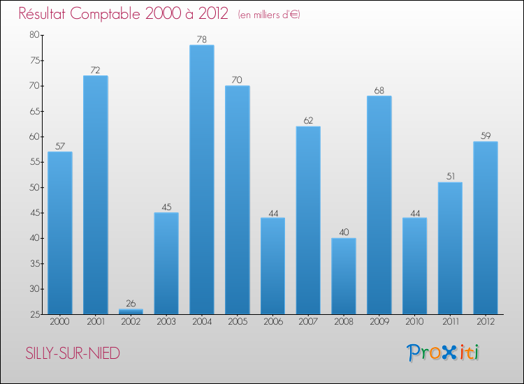 Evolution du résultat comptable pour la commune de SILLY-SUR-NIED de 2000 à 2012 Evolution du résultat comptable pour SILLY-SUR-NIED de 2000 à 2012