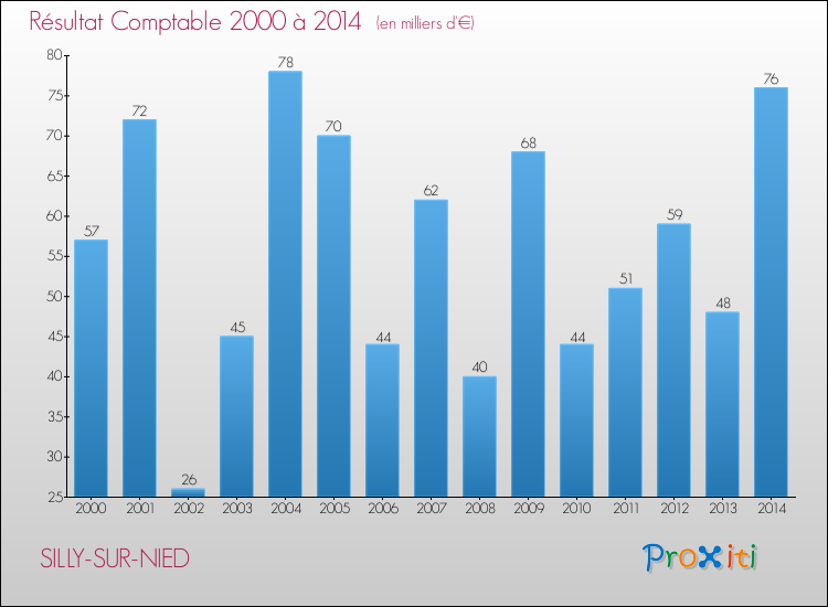 Evolution du résultat comptable pour la commune de SILLY-SUR-NIED de 2000 à 2014 Evolution du résultat comptable pour SILLY-SUR-NIED de 2000 à 2014