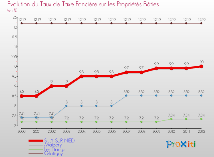 Evolution du taux de la taxe foncière sur le bati pour SILLY-SUR-NIED et les communes proches de 2000 à 2012 Comparaison des taux de taxe foncière sur le bati pour SILLY-SUR-NIED et les communes voisines de 2000 à 2012