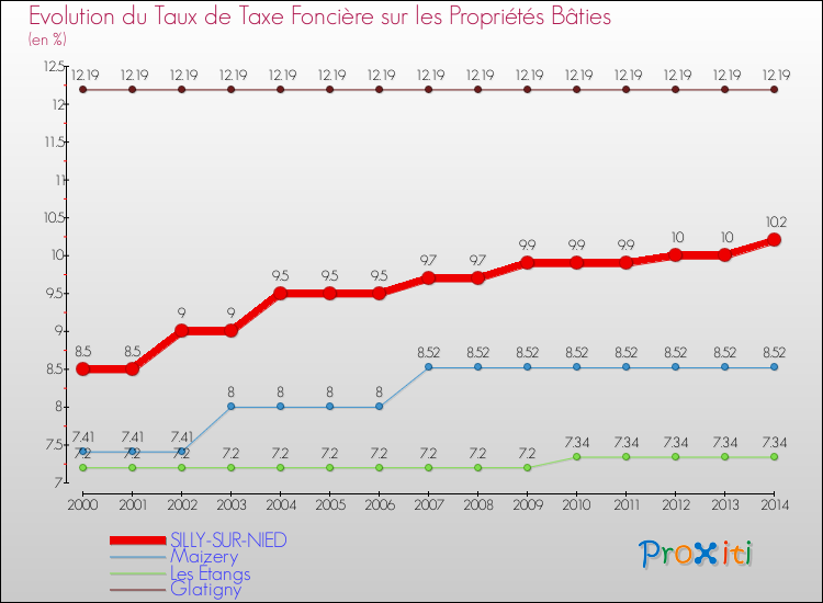 Evolution du taux de la taxe foncière sur le bati pour SILLY-SUR-NIED et les communes proches de 2000 à 2014 Comparaison des taux de taxe foncière sur le bati pour SILLY-SUR-NIED et les communes voisines de 2000 à 2014
