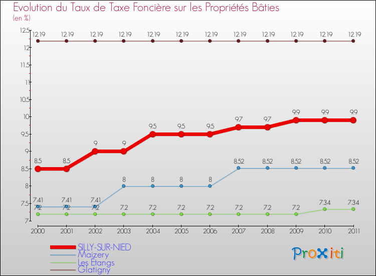 Evolution du taux de la taxe foncière sur le bati pour SILLY-SUR-NIED et les communes proches Comparaison des taux de taxe foncière sur le bati pour SILLY-SUR-NIED et les communes voisines