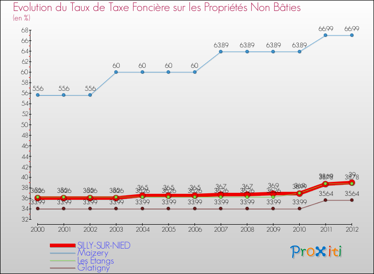 Evolution du taux de la taxe foncière sur les immeubles et terrains non batis pour SILLY-SUR-NIED et les communes proches de 2000 à 2012 Comparaison des taux de la taxe foncière sur les immeubles et terrains non batis pour SILLY-SUR-NIED et les communes voisines de 2000 à 2012