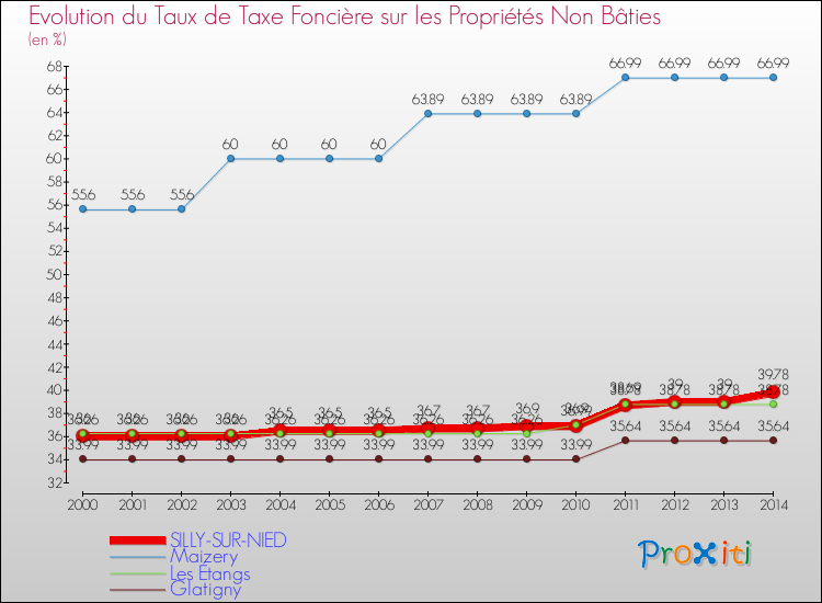 Evolution du taux de la taxe foncière sur les immeubles et terrains non batis pour SILLY-SUR-NIED et les communes proches de 2000 à 2014 Comparaison des taux de la taxe foncière sur les immeubles et terrains non batis pour SILLY-SUR-NIED et les communes voisines de 2000 à 2014