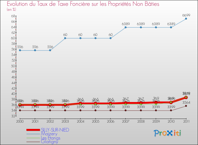 Evolution du taux de la taxe foncière sur les immeubles et terrains non batis pour SILLY-SUR-NIED et les communes proches Comparaison des taux de la taxe foncière sur les immeubles et terrains non batis pour SILLY-SUR-NIED et les communes voisines
