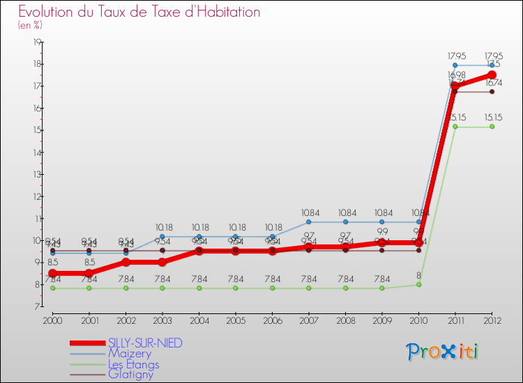Evolution du taux de la taxe d'habitation pour SILLY-SUR-NIED et les communes proches Comparaison des taux de la taxe d'habitation pour SILLY-SUR-NIED et les communes voisines