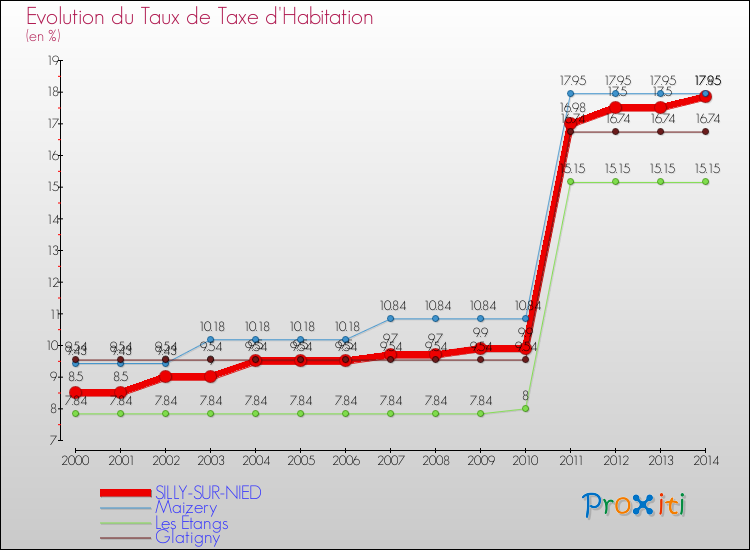 Evolution du taux de la taxe d'habitation pour SILLY-SUR-NIED et les communes proches de 2000 à 2014 Comparaison des taux de la taxe d'habitation pour SILLY-SUR-NIED et les communes voisines de 2000 à 2014