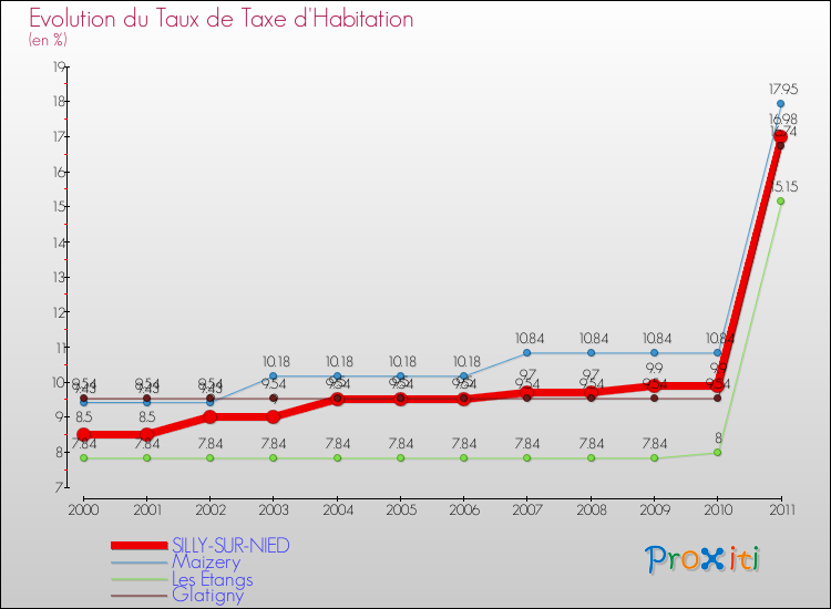 Evolution du taux de la taxe d'habitation pour SILLY-SUR-NIED et les communes proches Comparaison des taux de la taxe d'habitation pour SILLY-SUR-NIED et les communes voisines