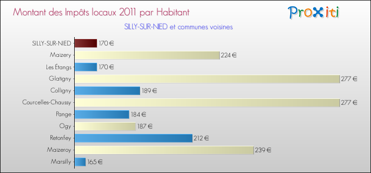 Montant des impôts locaux par Habitant pour SILLY-SUR-NIED et les communes proches Comparaison des impôts locaux par habitant pour SILLY-SUR-NIED et les communes voisines