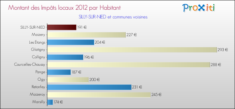 Montant des impôts locaux par Habitant pour SILLY-SUR-NIED et les communes proches Comparaison des impôts locaux par habitant pour SILLY-SUR-NIED et les communes voisines
