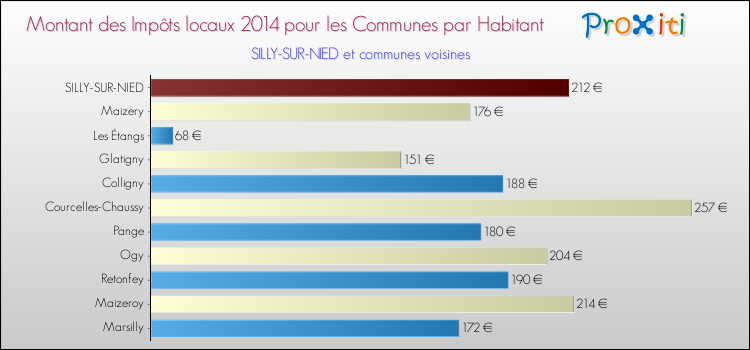 Montant des impôts locaux par Habitant pour SILLY-SUR-NIED et les communes proches en 2014 Comparaison des impôts locaux par habitant pour SILLY-SUR-NIED et les communes voisines en 2014