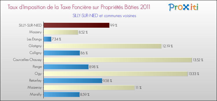 Taux d'imposition de la taxe foncière sur le bati 2011 pour SILLY-SUR-NIED et les communes proches Comparaison des taux d'imposition de la taxe foncière sur le bati 2011 pour SILLY-SUR-NIED et les communes voisines