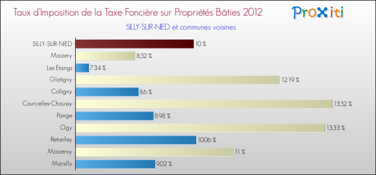 Taux d'imposition de la taxe foncière sur le bati 2012 pour SILLY-SUR-NIED et les communes proches Comparaison des taux d'imposition de la taxe foncière sur le bati 2012 pour SILLY-SUR-NIED et les communes voisines