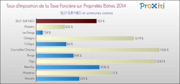 Taux d'imposition de la taxe foncière sur le bati 2014 pour SILLY-SUR-NIED et les communes proches Comparaison des taux d'imposition de la taxe foncière sur le bati 2014 pour SILLY-SUR-NIED et les communes voisines