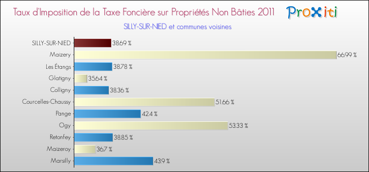 Taux d'imposition de la taxe foncière sur les immeubles et terrains non batis 2011 pour SILLY-SUR-NIED et les communes proches Comparaison des taux d'imposition de la taxe foncière sur les immeubles et terrains non batis 2011 pour SILLY-SUR-NIED et les communes voisines