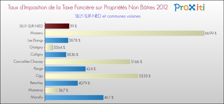 Taux d'imposition de la taxe foncière sur les immeubles et terrains non batis 2012 pour SILLY-SUR-NIED et les communes proches Comparaison des taux d'imposition de la taxe foncière sur les immeubles et terrains non batis 2012 pour SILLY-SUR-NIED et les communes voisines