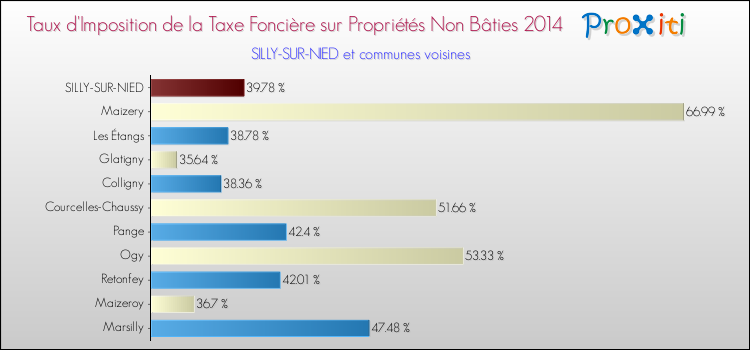 Taux d'imposition de la taxe foncière sur les immeubles et terrains non batis 2014 pour SILLY-SUR-NIED et les communes proches Comparaison des taux d'imposition de la taxe foncière sur les immeubles et terrains non batis 2014 pour SILLY-SUR-NIED et les communes voisines