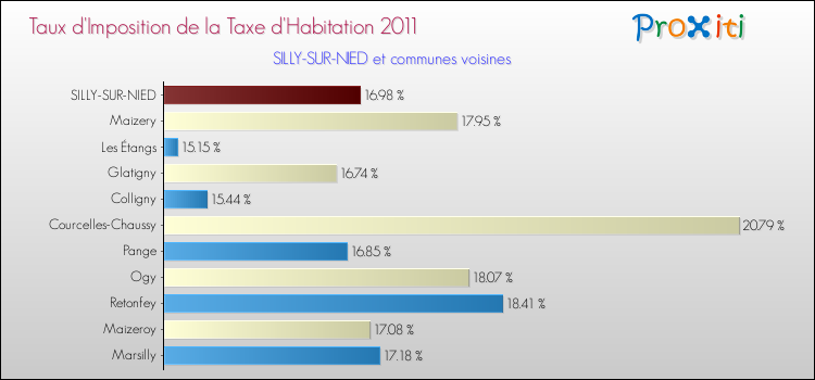 Taux d'imposition de la taxe d'habitation 2011 pour SILLY-SUR-NIED et les communes proches Comparaison des taux d'imposition de la taxe d'habitation 2011 pour SILLY-SUR-NIED et les communes voisines