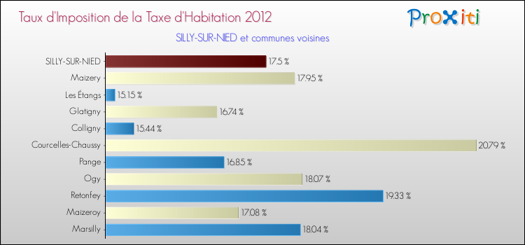 Taux d'imposition de la taxe d'habitation 2012 pour SILLY-SUR-NIED et les communes proches Comparaison des taux d'imposition de la taxe d'habitation 2012 pour SILLY-SUR-NIED et les communes voisines