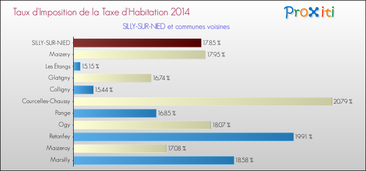 Taux d'imposition de la taxe d'habitation 2014 pour SILLY-SUR-NIED et les communes proches Comparaison des taux d'imposition de la taxe d'habitation 2014 pour SILLY-SUR-NIED et les communes voisines