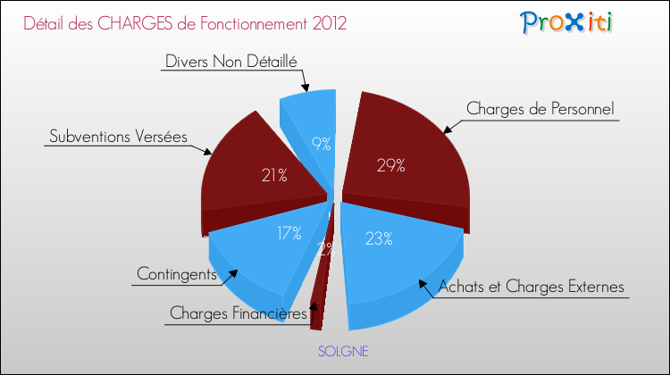 Décomposition des Charges de Fonctionnement 2012 de la commune de SOLGNE Charges de Fonctionnement 2012 pour la commune de SOLGNE