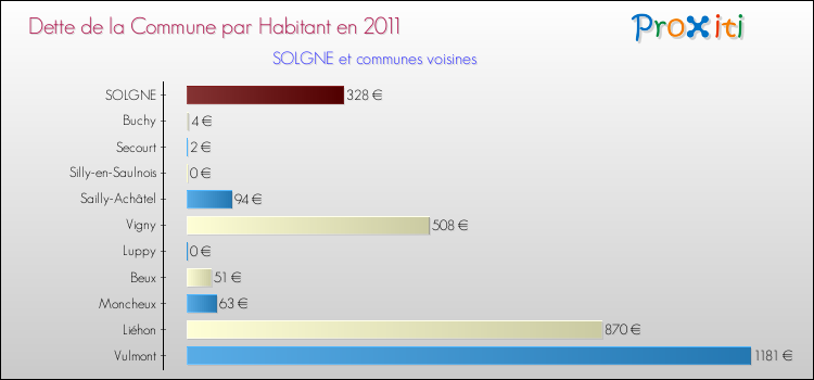 Dette par habitant de la commune en 2011 pour SOLGNE et les communes proches Comparaison de la dette par habitant de la commune en 2011 pour SOLGNE et les communes voisines