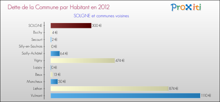Dette par habitant de la commune en 2012 pour SOLGNE et les communes proches Comparaison de la dette par habitant de la commune en 2012 pour SOLGNE et les communes voisines