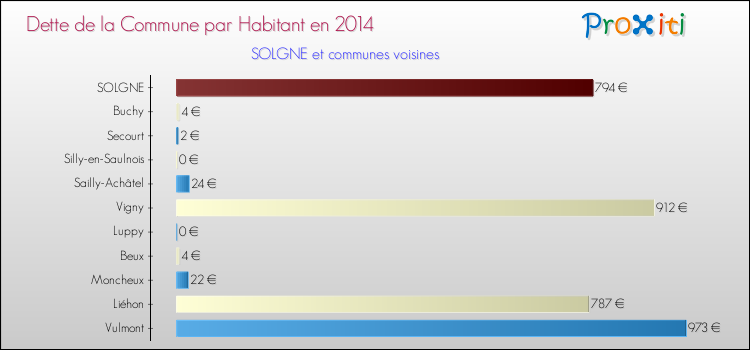Dette par habitant de la commune en 2014 pour SOLGNE et les communes proches Comparaison de la dette par habitant de la commune en 2014 pour SOLGNE et les communes voisines