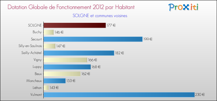 Montant des dotations globales de fonctionnement DGF par Habitant pour SOLGNE et les communes proches Comparaison des des dotations globales de fonctionnement DGF par habitant pour SOLGNE et les communes voisines
